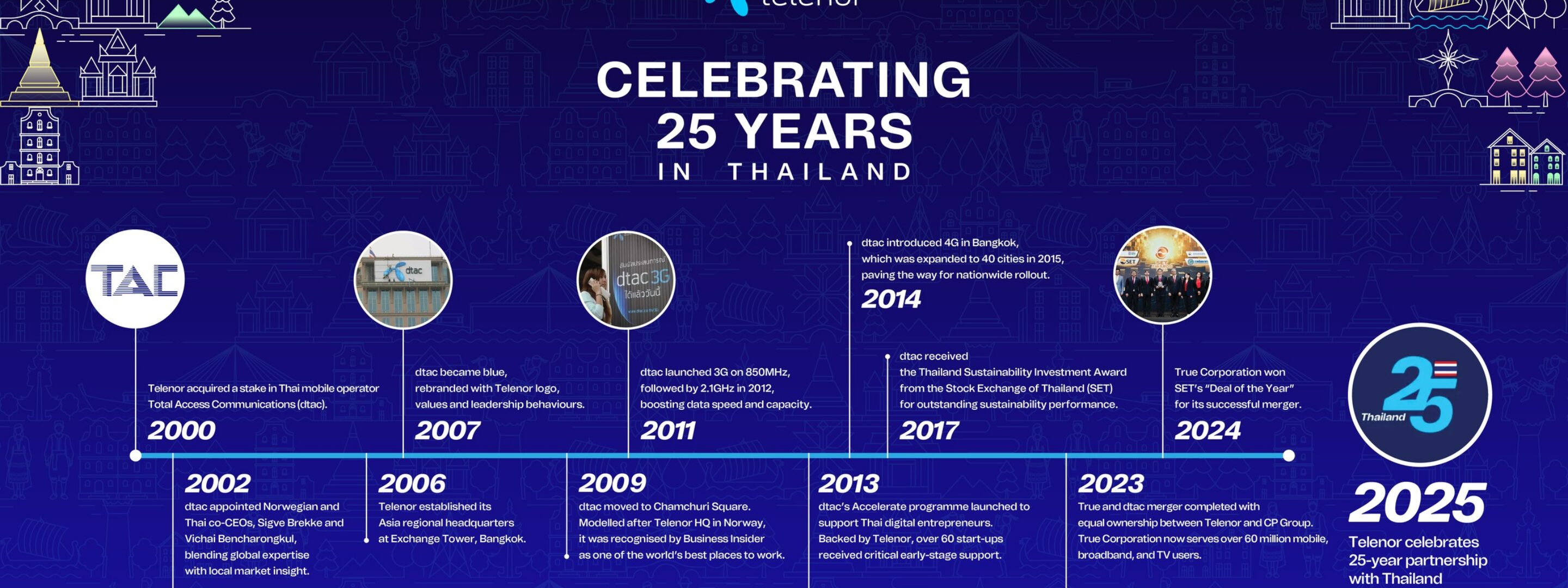 Telenor Celebrates 25 Years of Digital Progress in Thailand