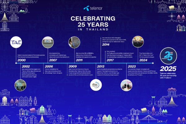 Telenor Celebrates 25 Years of Digital Progress in Thailand